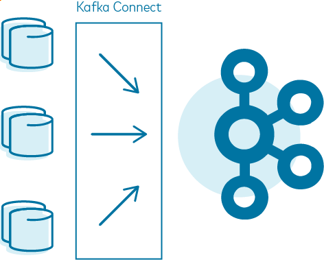 Kafka Connect takes care of all incoming and outgoing data flows around Apache Kafka
