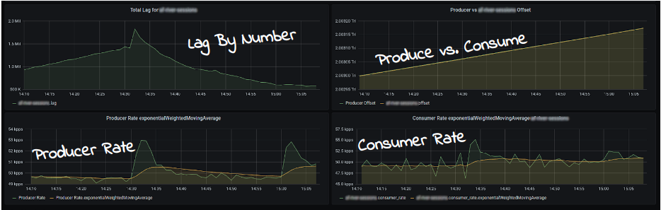 Lag By Number | Produce vs. Consume