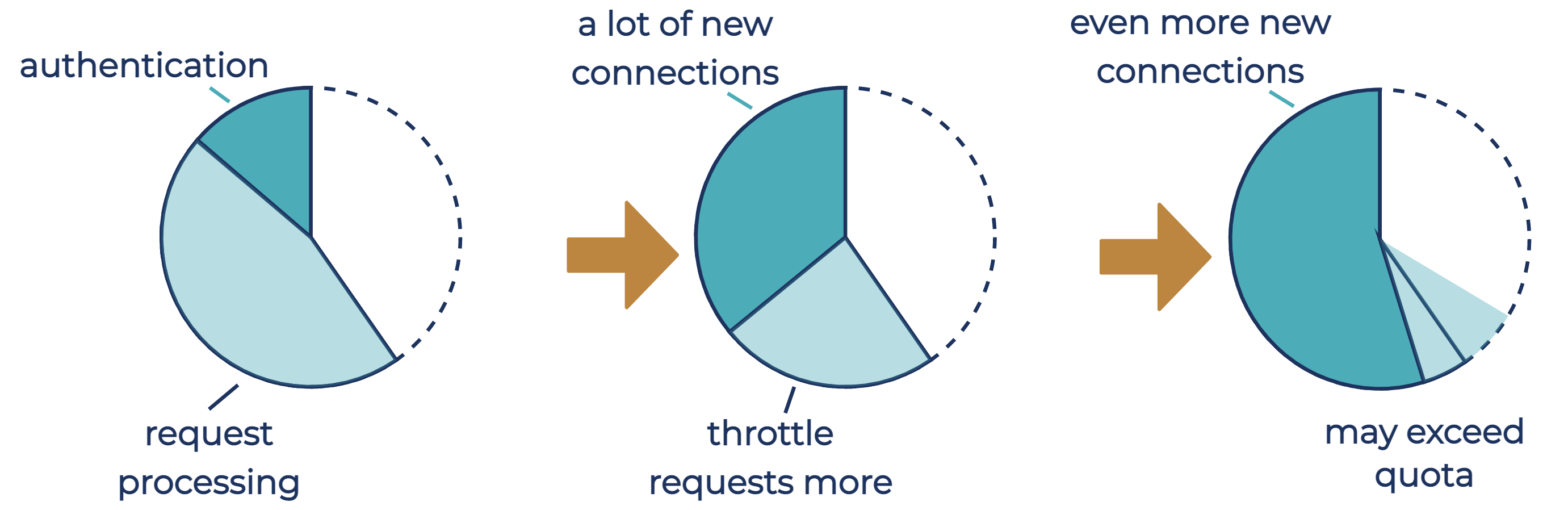 Increase in the connection attempt rate