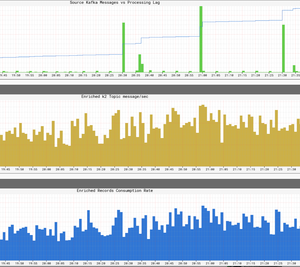 Source Kafka Meesages vs. Processing Log | Enriched k2 Topic Message/Sec | Enriched Records Consumption Rate