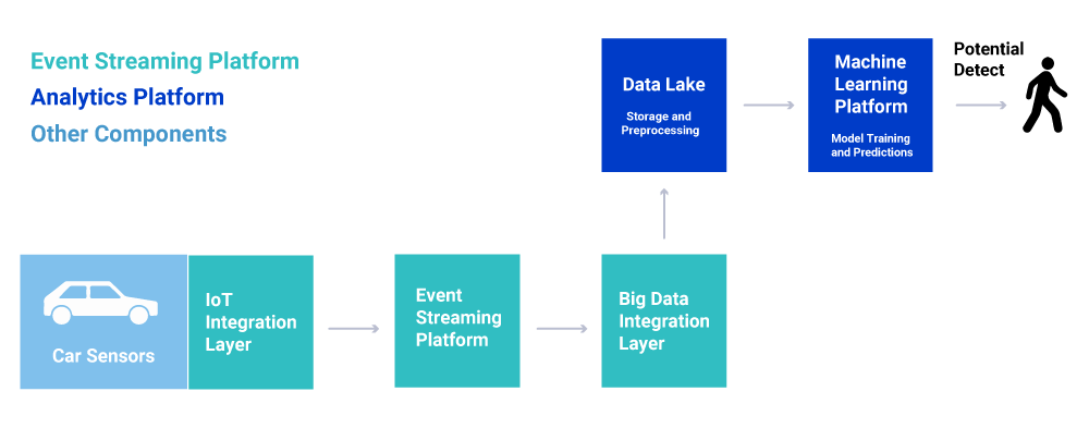 Old Way: Event Streaming Platform | Analytics Platform | Other Components