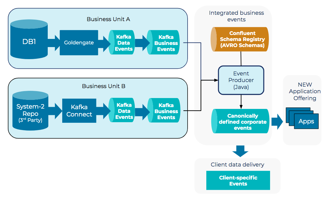 Integrating business events