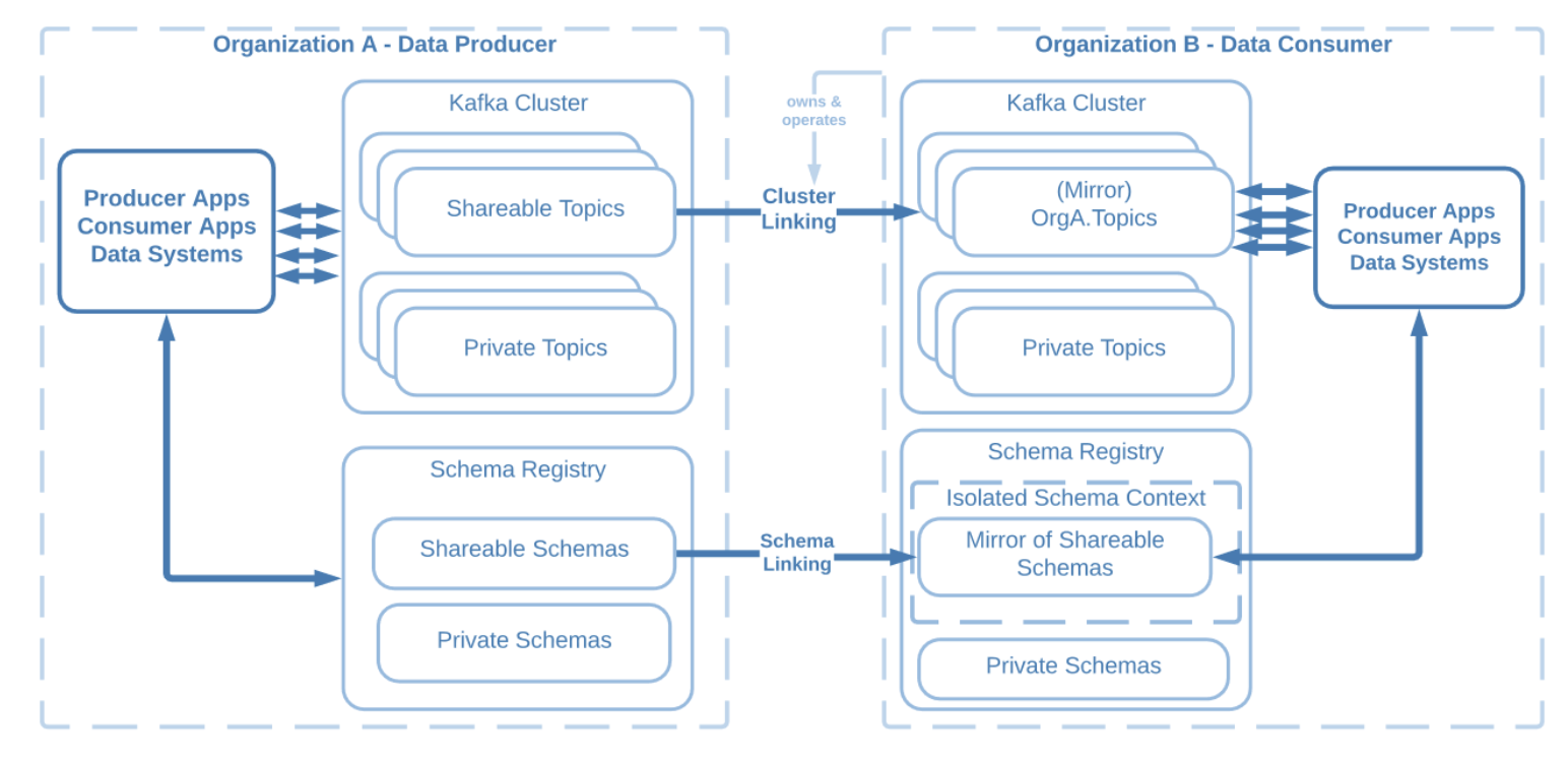 Example of inter-organization data sharing using mirror topic prefixing