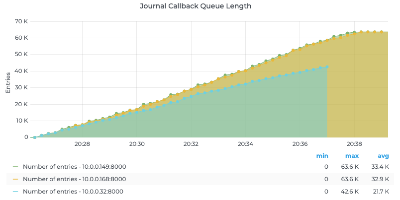 Journal Callback Queue Length