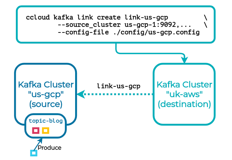 ccloud kafka link create link-us-gcp