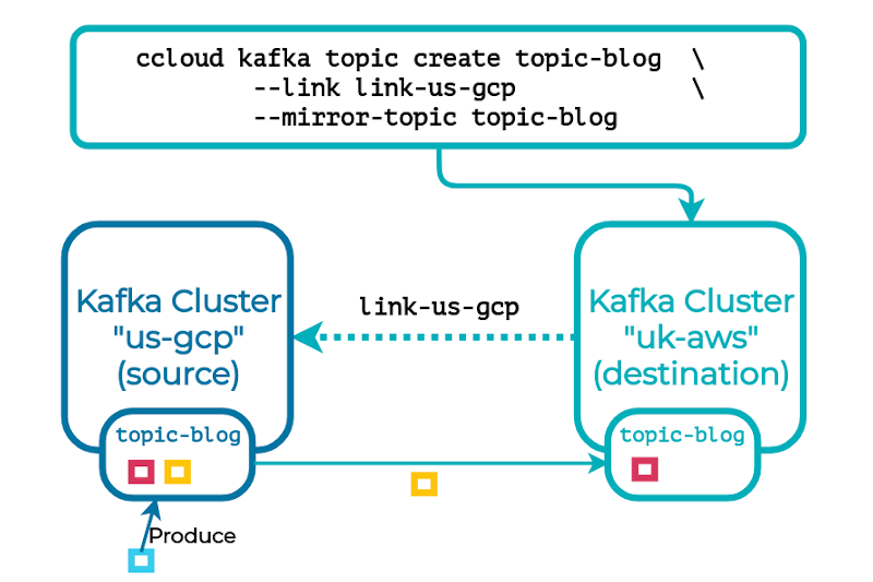 ccloud kafka link create link-us-gcp | link-us-gcp: topic-blog