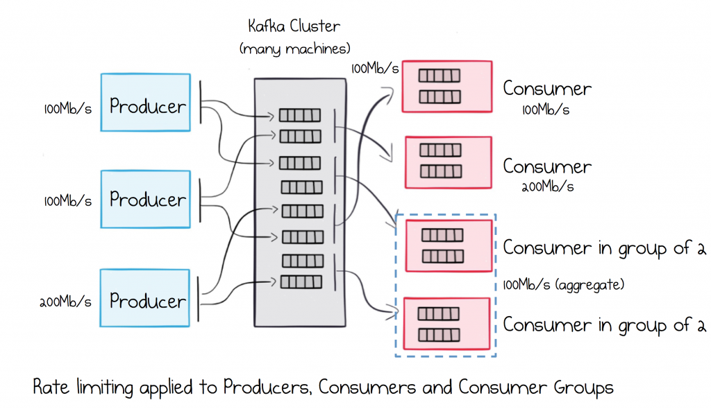 Rate Limiting appliaed to Producers, Consumer and Consumer Groups