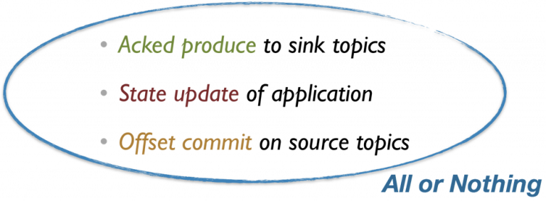 Enabling Exactly-Once in Kafka Streams | Confluent
