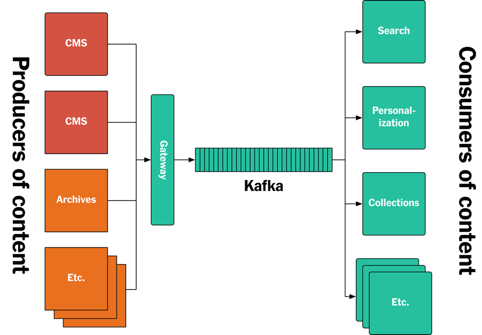 Publishing with Apache Kafka at The New York Times