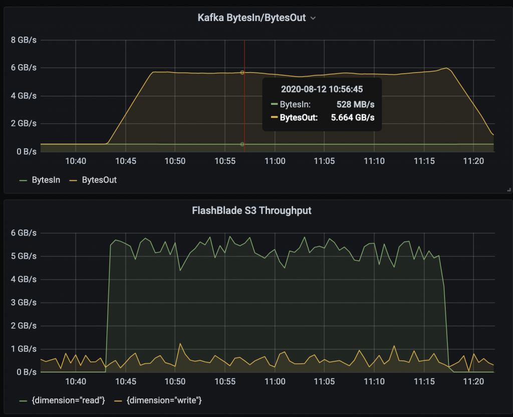 Kafka BytesIn/BytesOut | Flashblade S3 Throughput