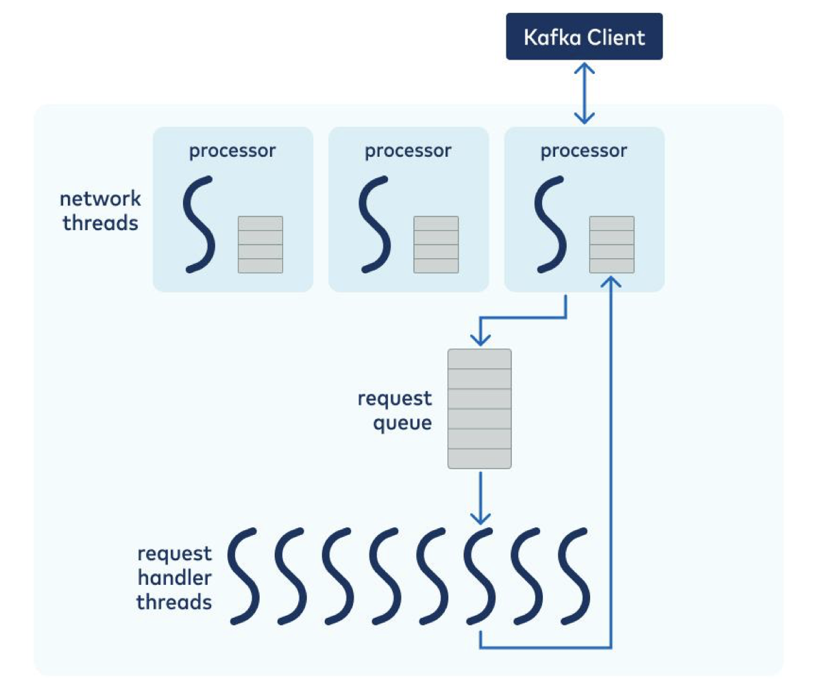 kafka client