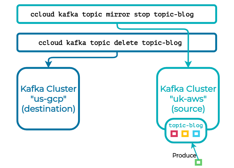 ccloud kafka topic mirror stop topic-blog