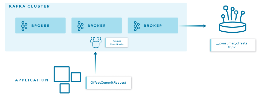 Kafka Cluster | Broker | Application | OffsetCommitRequest