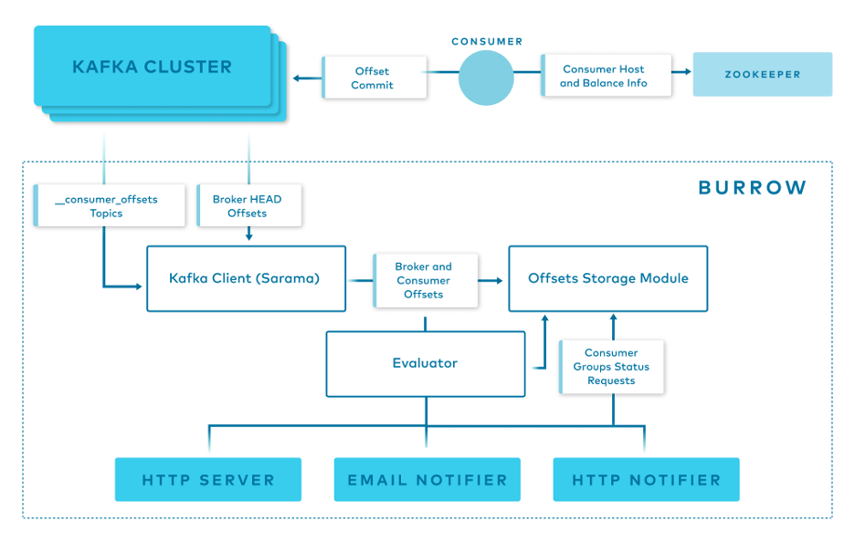 Kafka Cluster | Offset Commit | Zookeeper