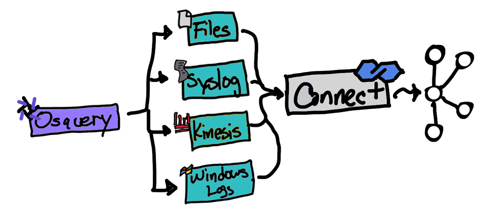 Osquery ➝ Files | Syslog | Kinesis | Windows Logs ➝ Connect ➝ Kafka