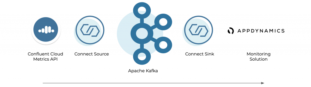 Build Observability Pipelines Using Confluent And AppDynamics