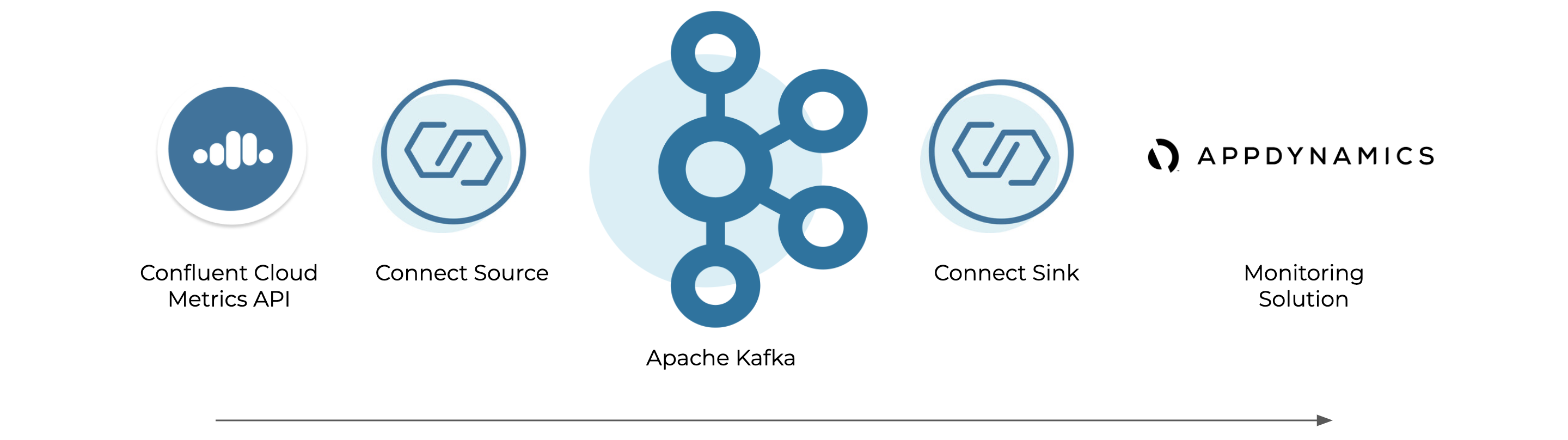 Confluent Cloud Metrics API | Connect Source | Apache Kafka | Connect Sink | Monitoring Solution (AppDynamics)