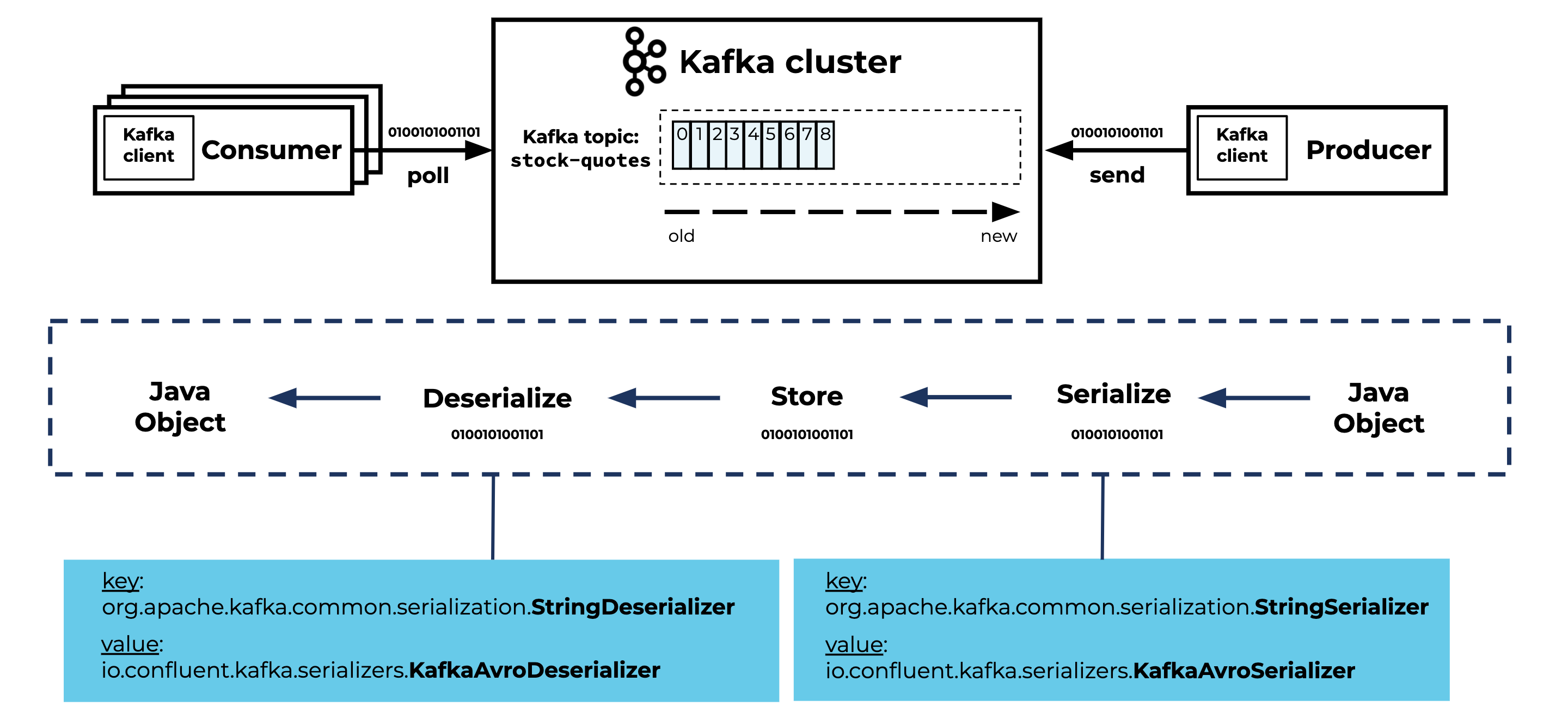 Java Object ➝ Serialize ➝ Store ➝ Deserialize ➝ Java Object