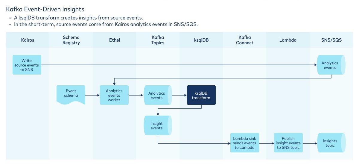 Kafka event-driven insights