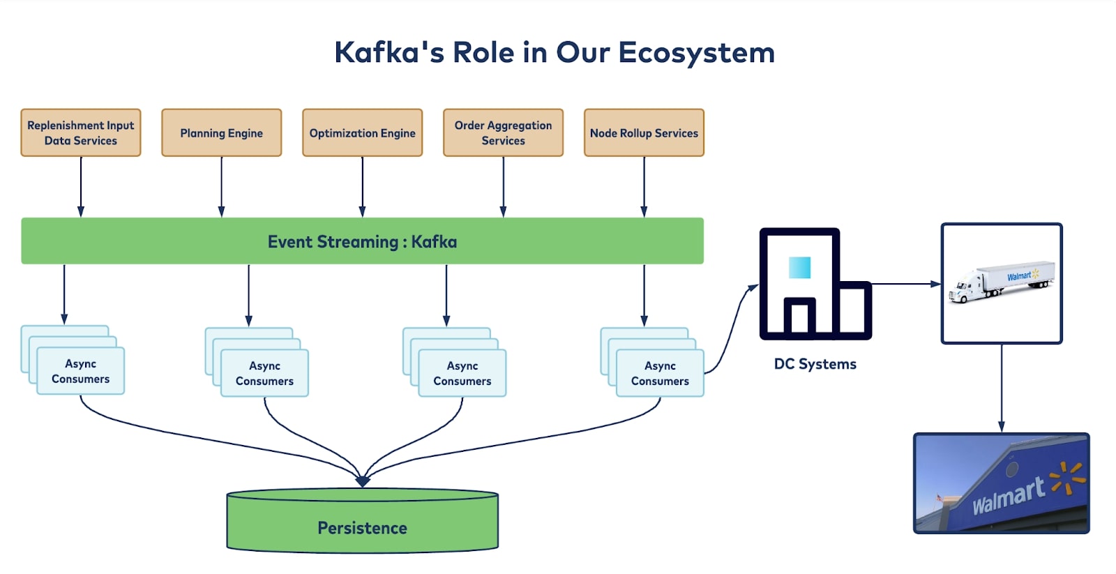 kafka ecosystem