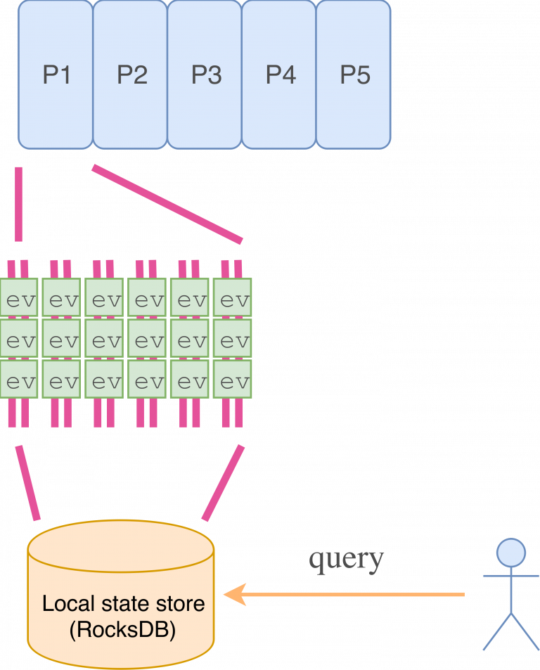 Event sourcing архитектура