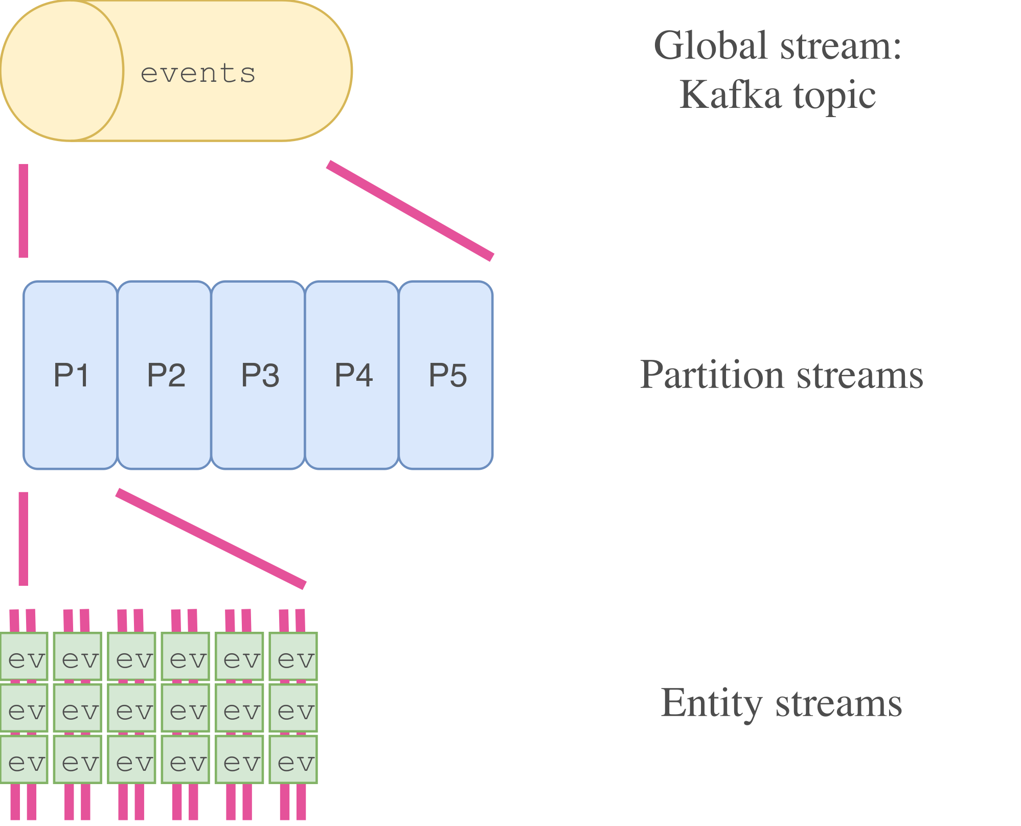 Event sourcing архитектура