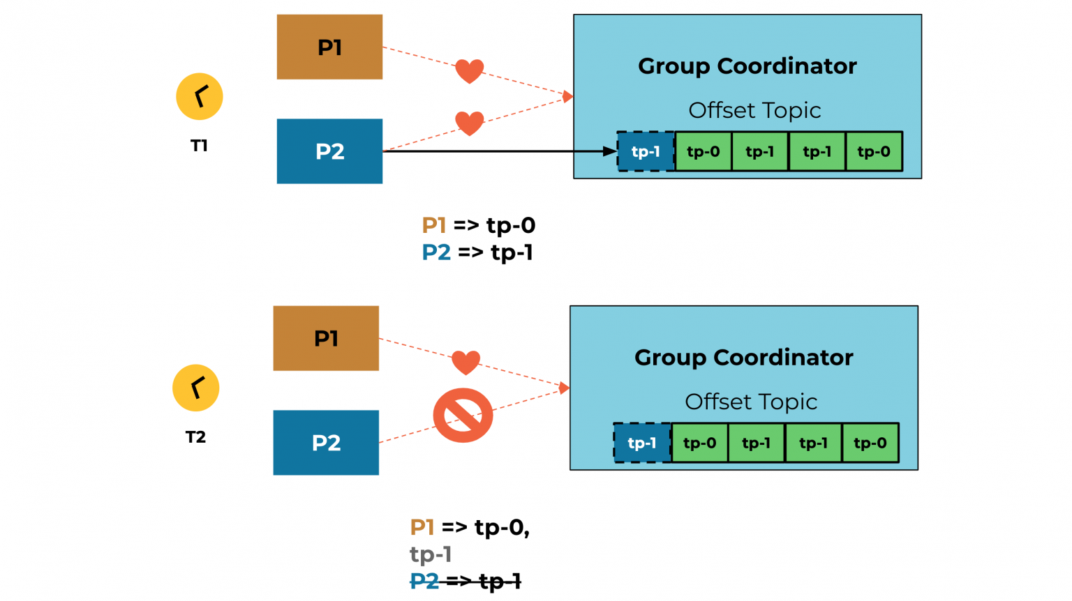 Kafka reset offset. Offset topic Kafka. How Kafka Offset work. Kaffka Offset explained.