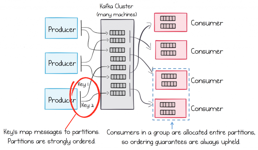 Kafka key's map