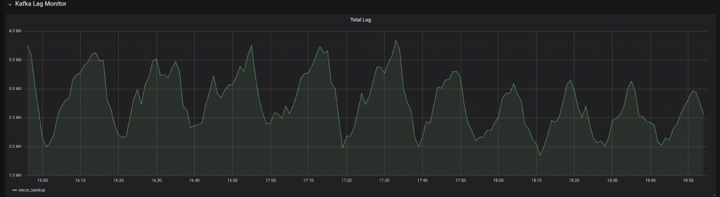 Kafka Lag Monitor | Total Lag