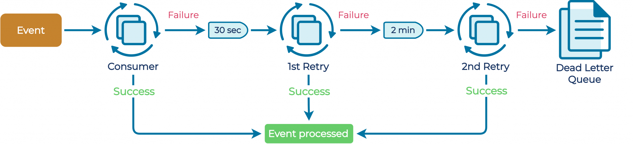 Using Kafka-Merge-Purge to Simplify Kafka Failures at FLYERALARM