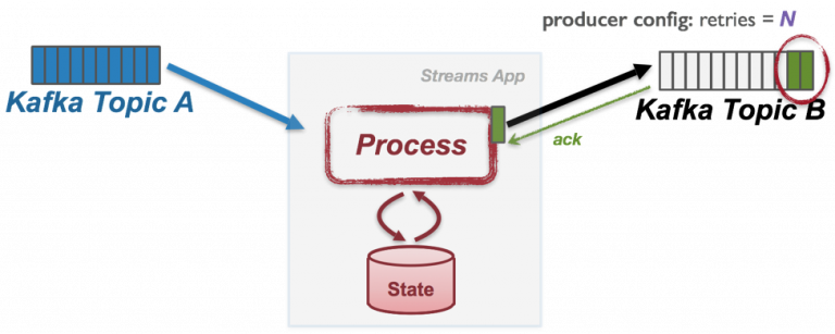 Enabling Exactly-Once in Kafka Streams | Confluent