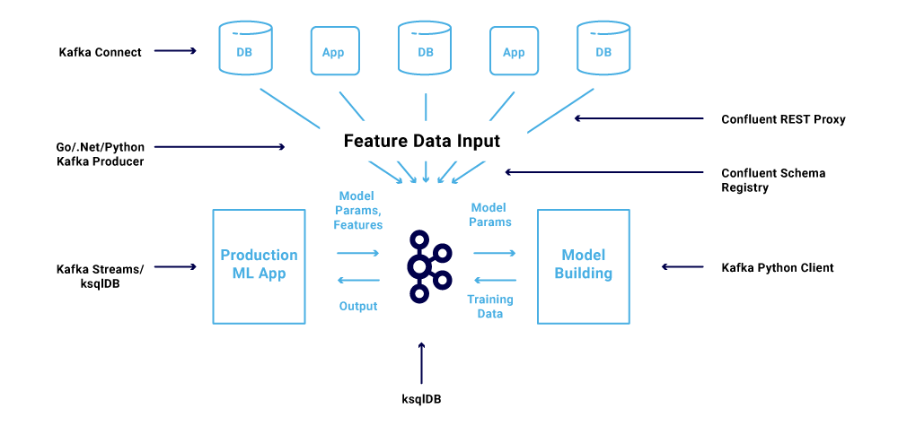 Feature Data Input ⟶ Kafka ⟵ ksqlDB