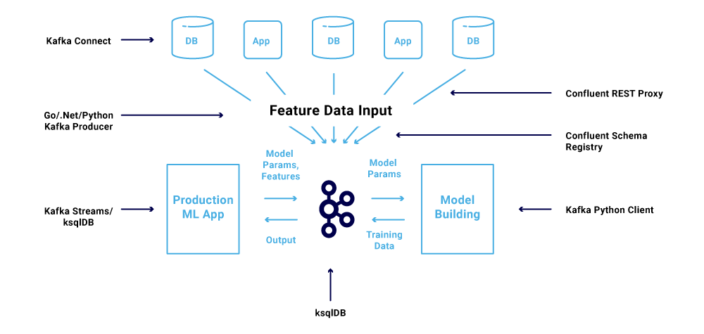 Tensorflow best sale kafka streams