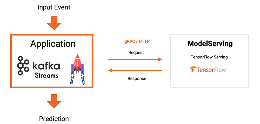 Machine Learning And Real-Time Analytics In Apache Kafka Applications