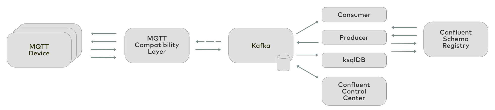 MQTT and Apache Kafka