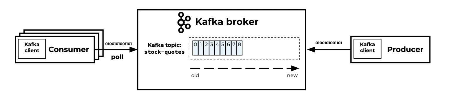 Spring Kafka Beyond the Basics - How to Handle Failed Kafka Consumers