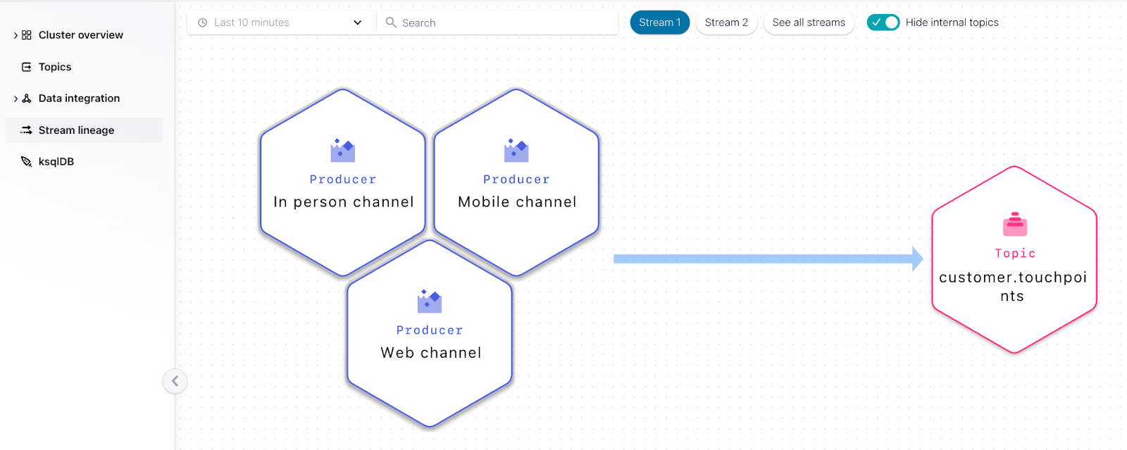 Kafka producer for each customer channel touchpoint