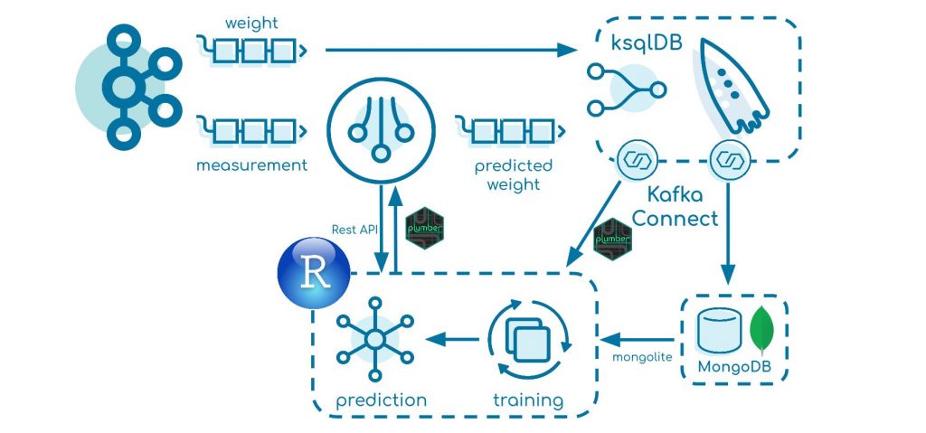 Building a Predictive ML System with Kafka and RStudio