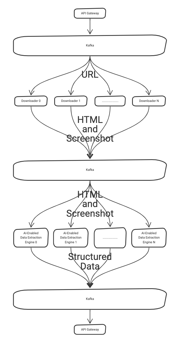 System overview showing how Kafka is used to scale and distribute requests