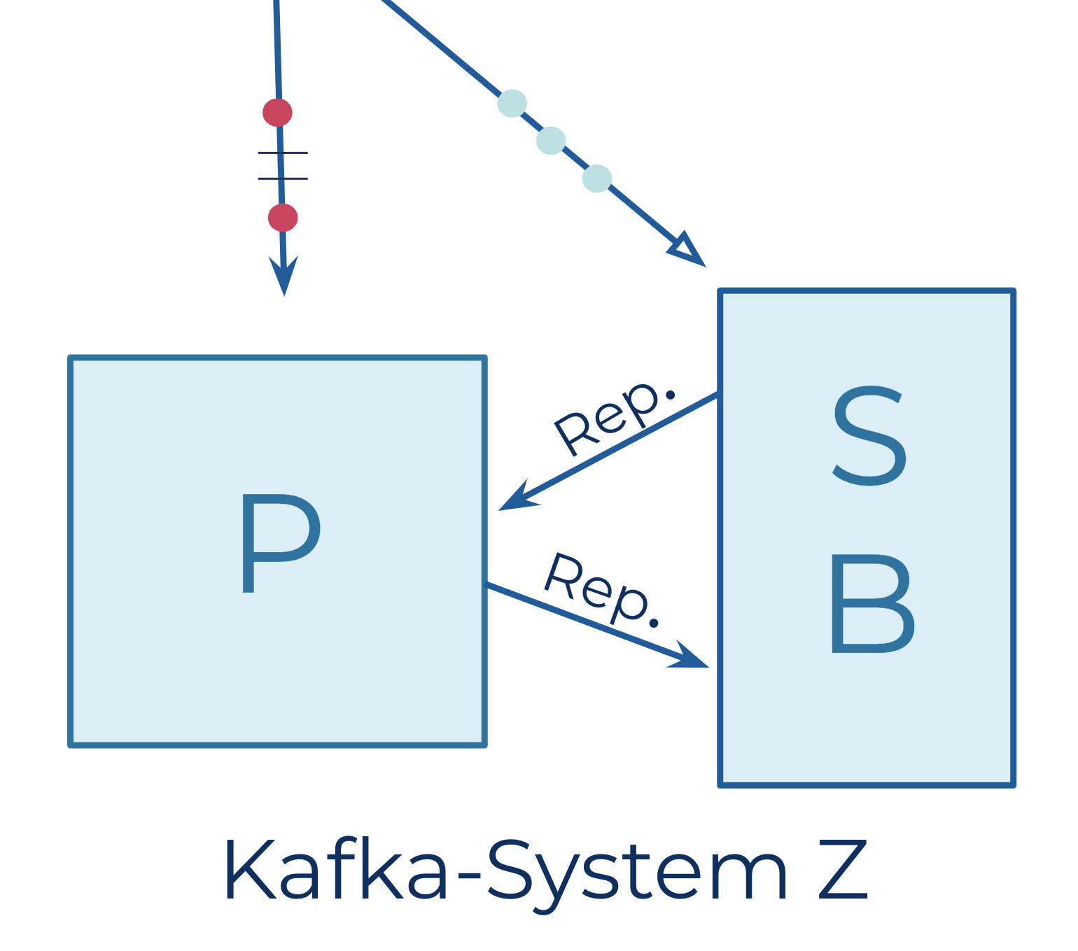 Kafka-System Z