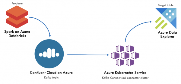 Stream Data from Apache Kafka to Azure Data Explorer