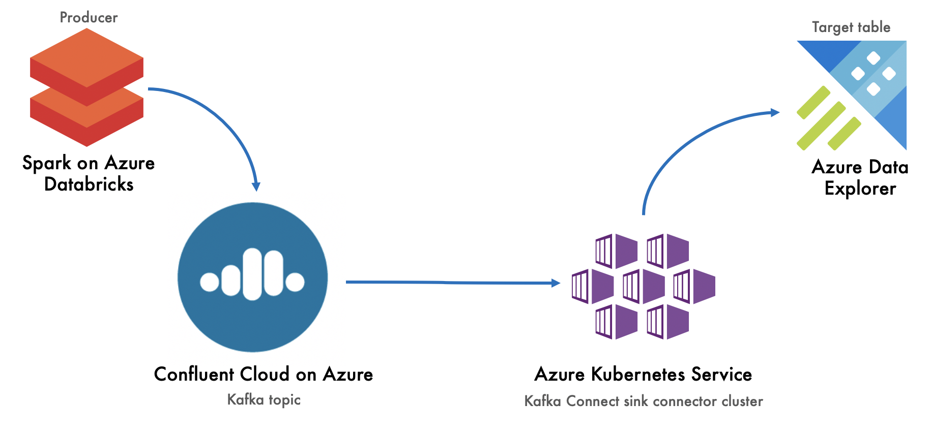 Apache connect. Kafka connect. Схема Kafka Sink Connector. Apache Kafka deploy. Data Explorer.