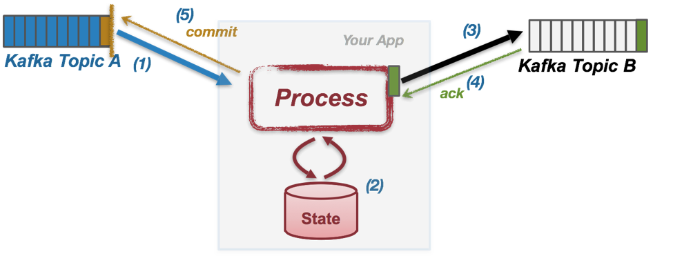 Processed application has been. Kafka Streams. Топик Кафка. Kafka queue пиктограмма. Кафка топик очередь.