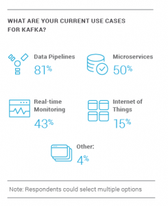 kafka-uses