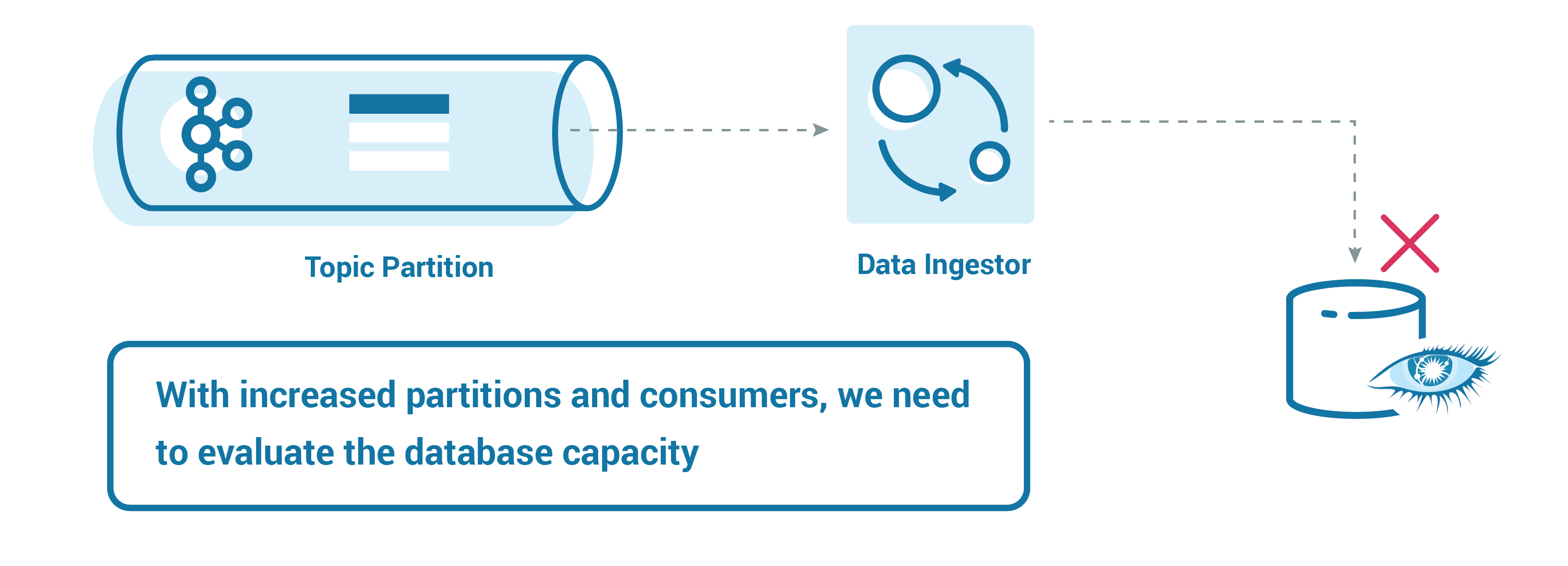 With increased partitions and consumers, we need to evaluate the database capacity