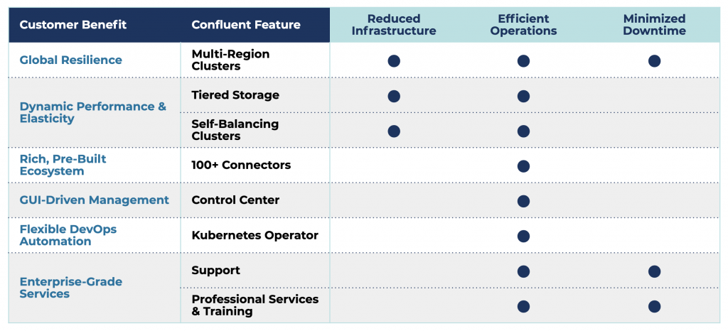 Lower Kafka Costs with Enterprise Features in Confluent Platform