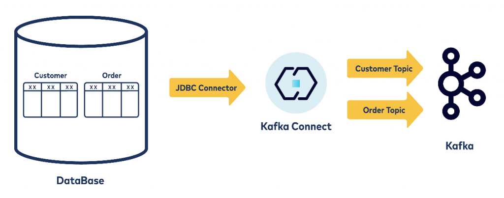 Keeping Multiple Databases in Sync Using Kafka Connect and CDC - 点击领取