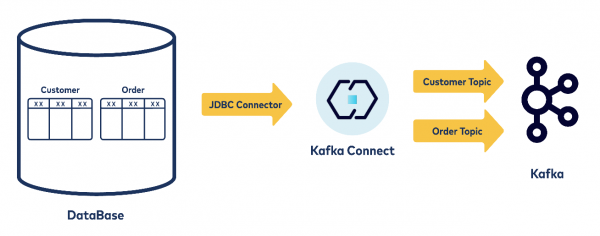 Sync Databases and Remove Data Silos with CDC & Apache Kafka