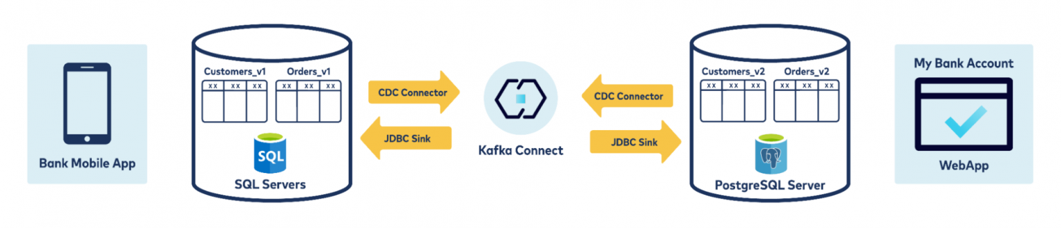 Sync Databases and Remove Data Silos with CDC & Apache Kafka