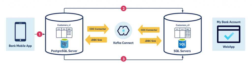 keeping-multiple-databases-diagram4